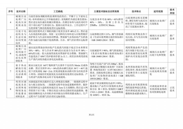 《2020年国家先进污染防治技术目录（固体废物和土壤污染防治领域）》（公示稿）