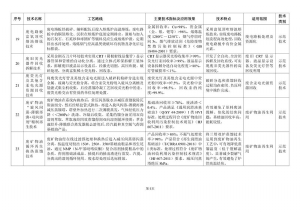 《2020年国家先进污染防治技术目录（固体废物和土壤污染防治领域）》（公示稿）