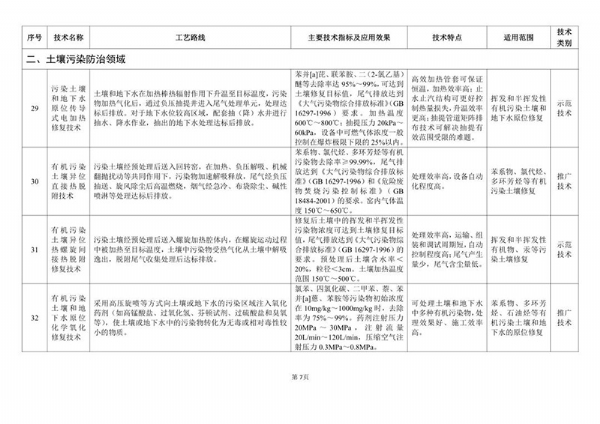 《2020年国家先进污染防治技术目录（固体废物和土壤污染防治领域）》（公示稿）