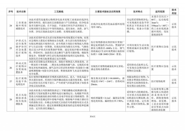 《2020年国家先进污染防治技术目录（固体废物和土壤污染防治领域）》（公示稿）