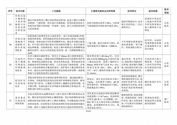 《2020年国家先进污染防治技术目录（固体废物和土壤污染防治领域）》（公示稿）